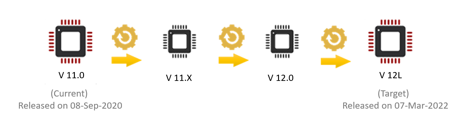 Illustration of the firmware lifecycle, comprising current and target versions, intersected by intermediate versions.