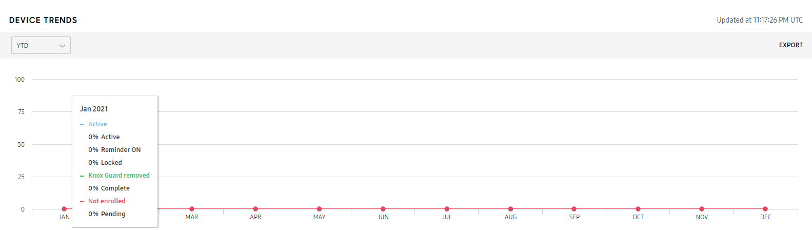 Knox Guard device trends graph.
