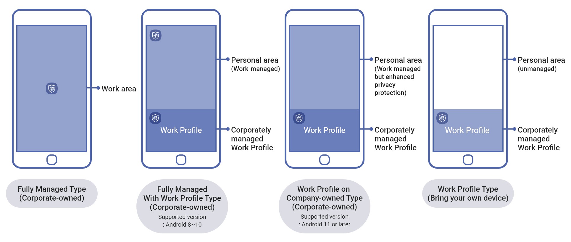 Android Enterprise device enrollment types