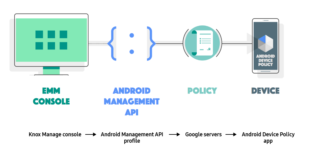 Manage Android devices with the Android Management API Samsung Knox