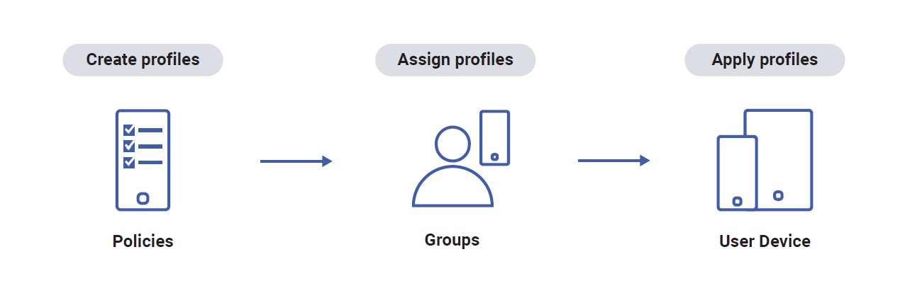 Profile creation and application chart