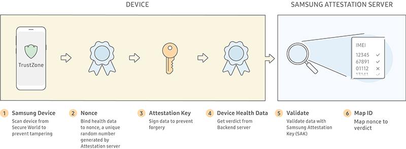 Enhanced attestation