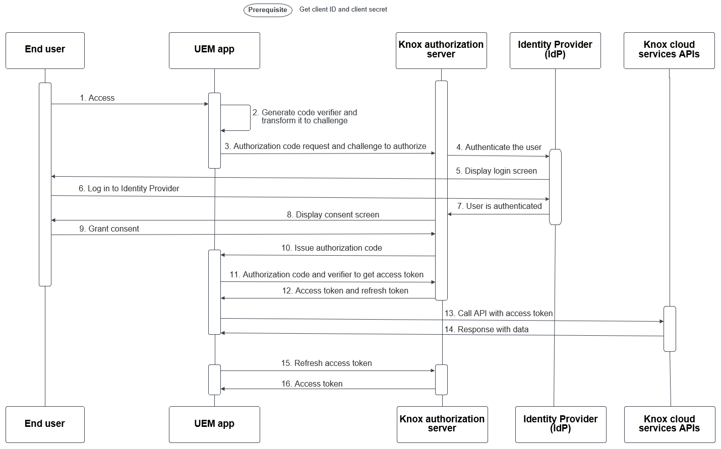 UEM sequence